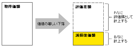 図3-1　売買目的有価証券以外の有価証券