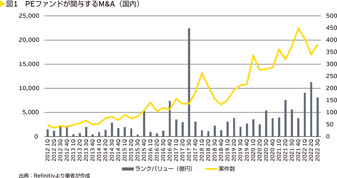 図1　PEファンドが関与するM&A（国内）