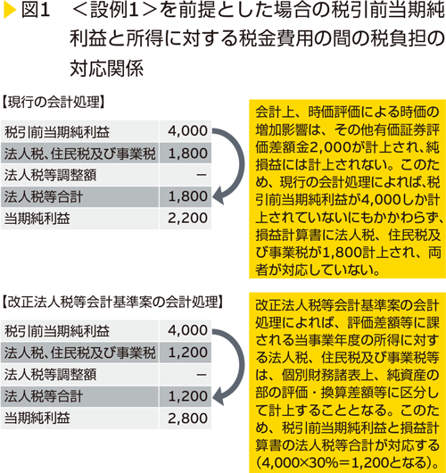 図1　＜設例1＞を前提とした場合の税引前当期純利益と所得に対する税金費用の間の税負担の対応関係