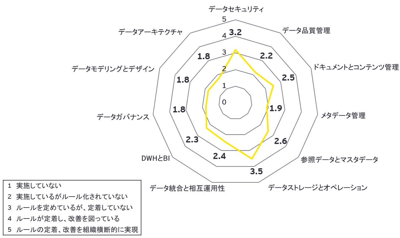 図1　データガバナンスサーベイの「知識領域別成熟度」