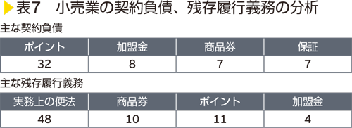 表7　小売業の契約負債、残存履行義務の分析