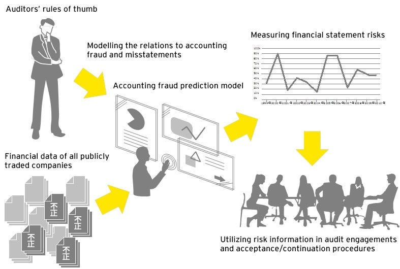 Enhancement of audit quality control using accounting fraud prediction model