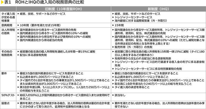 表1　ROHとIHQの歳入局の税務恩典の比較