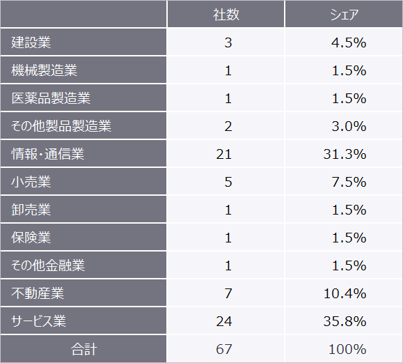 表2　2022年（1月～9月）の業種別新規上場企業数