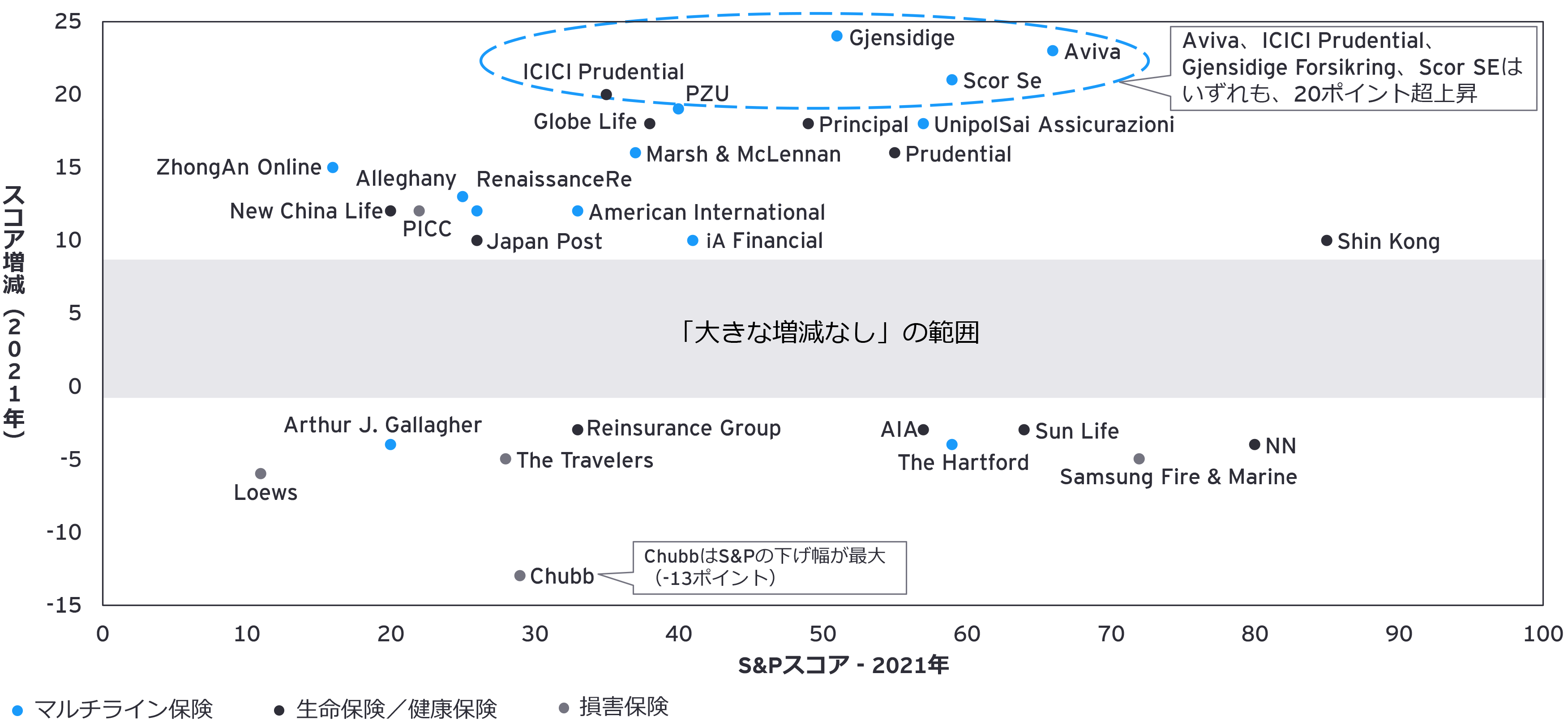 2020～21年のS&P ESGスコア、世界をリードする保険会社（具体例）