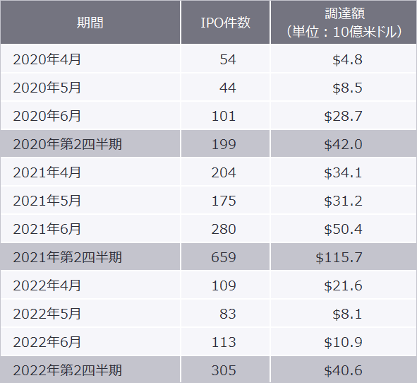 表2　IPO実績比較