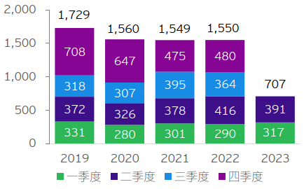 图表11：中国对外承包工程完成营业额（亿美元）