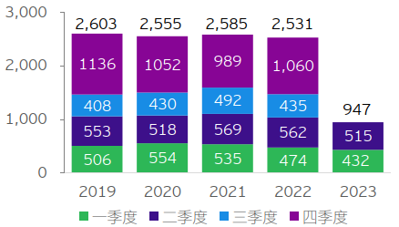 图表10：中国对外承包工程新签合同额（亿美元）