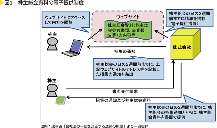 図1　株主総会資料の電子提供制度