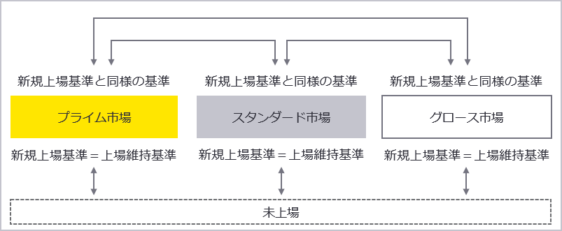 新市場区分への新規上場等（イメージ）