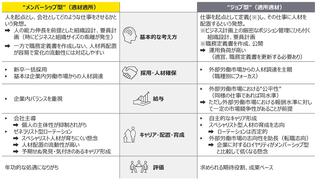 図１：メンバーシップ型とジョブ型の違い