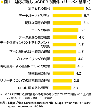 図1　対応が難しいGDPRの要件（サーベイ結果）