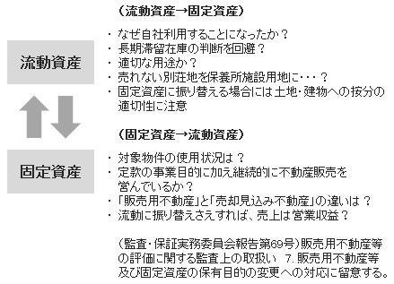 【不動産の保有目的の変更に係る検討の視点】