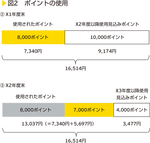 図2　ポイントの使用