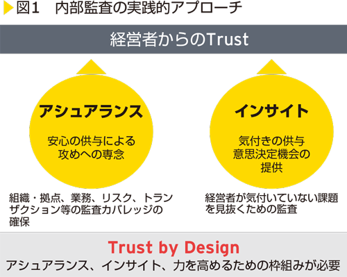 図1　内部監査の実践的アプローチ