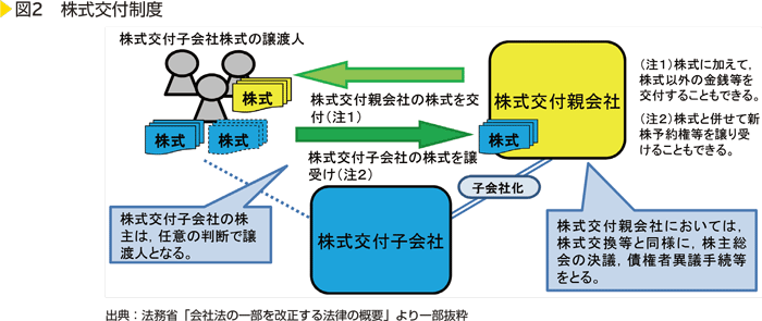 図2　株式交付制度