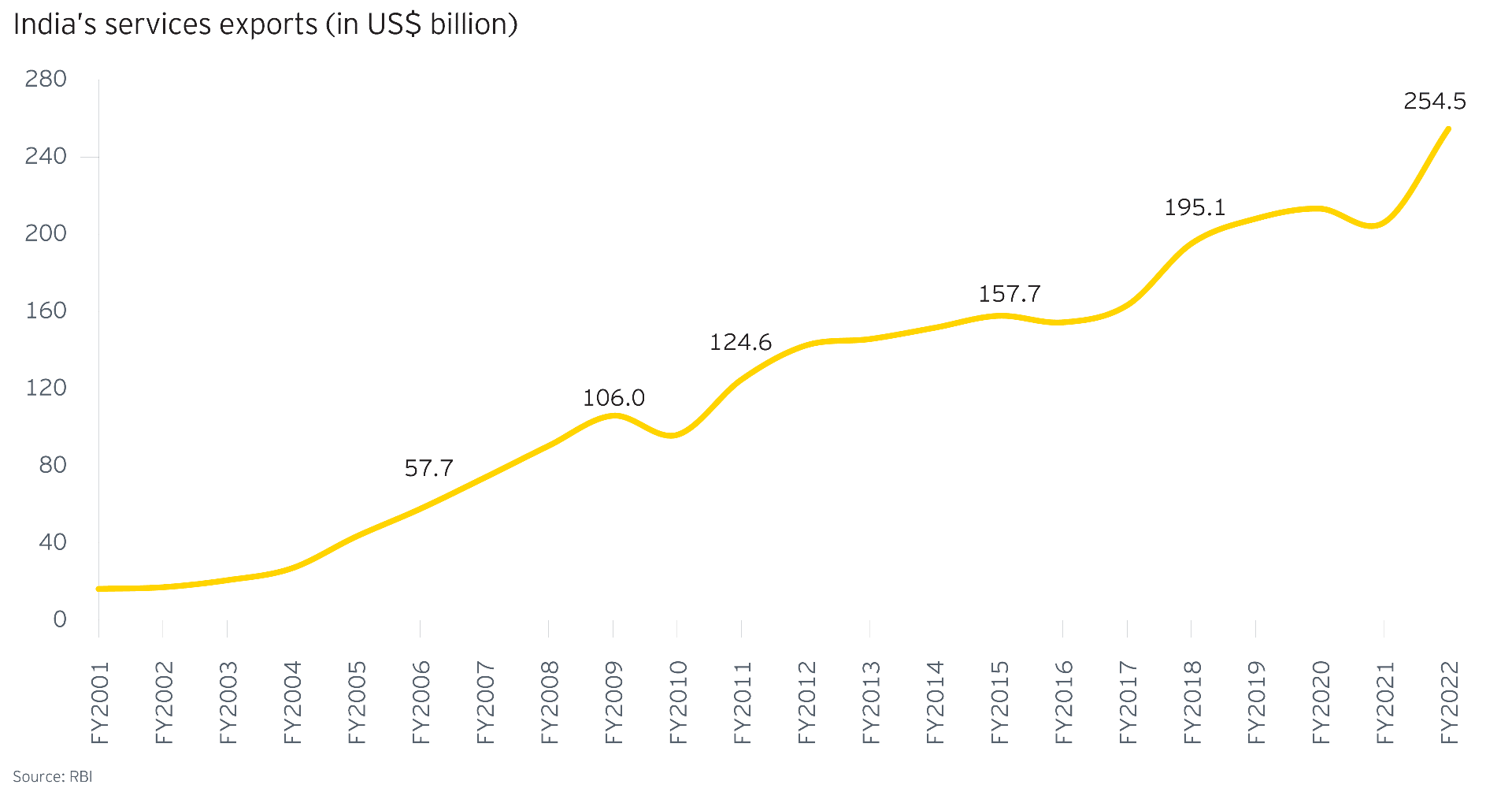 India's service exports