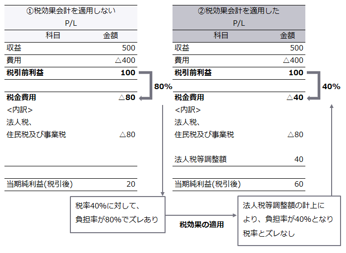 P/Lのイメージ