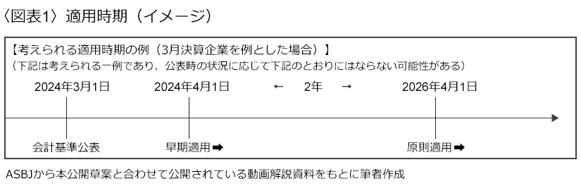 ＜図表1＞適用時期（イメージ）