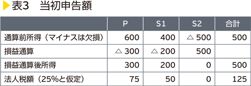 表3　当初申告額