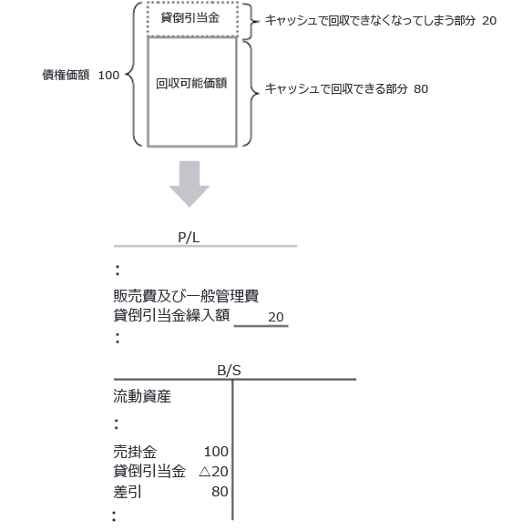 図4-1 （例）売掛金100のうち、キャッシュで回収できなくなってしまう部分が20と見積れる場合