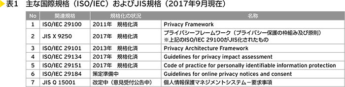 表1　主な国際規格（ISO/IEC）およびJIS規格（2017年9月現在）