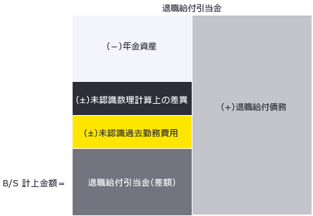 退職給付引当金