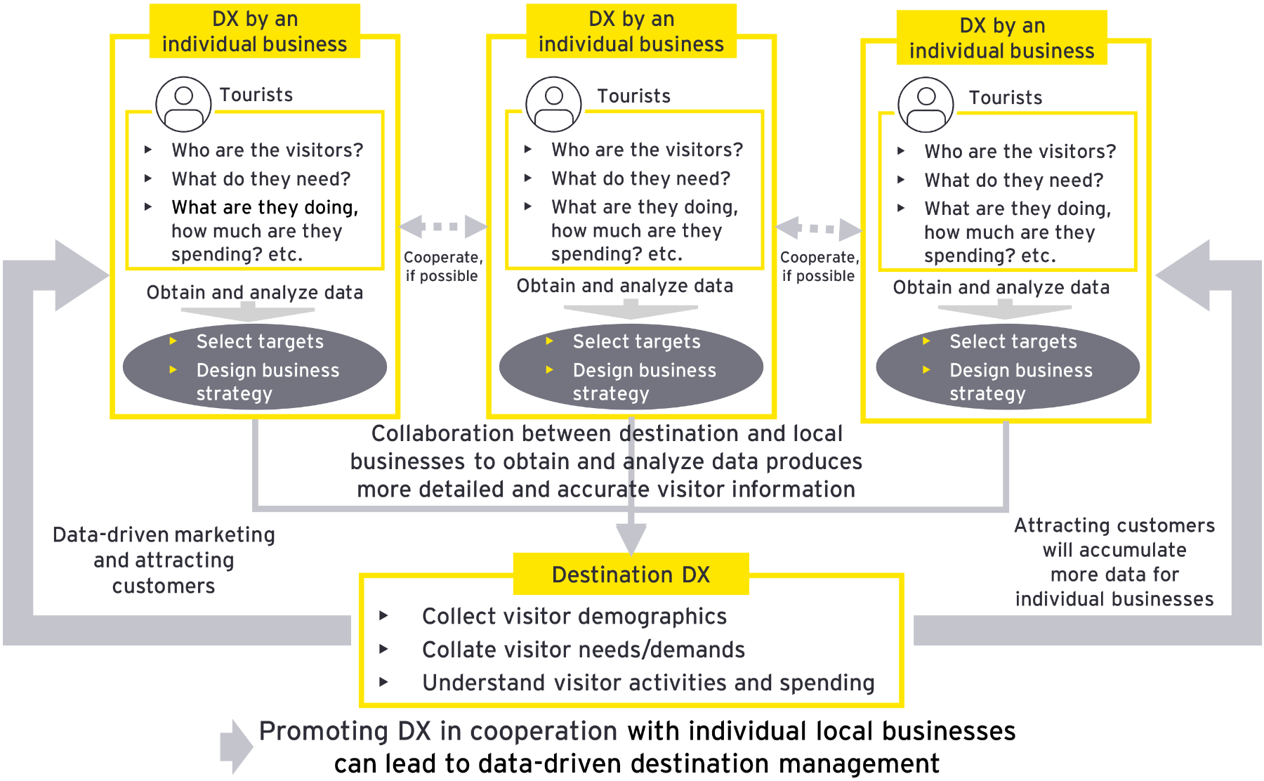 Direction of DX in tourism