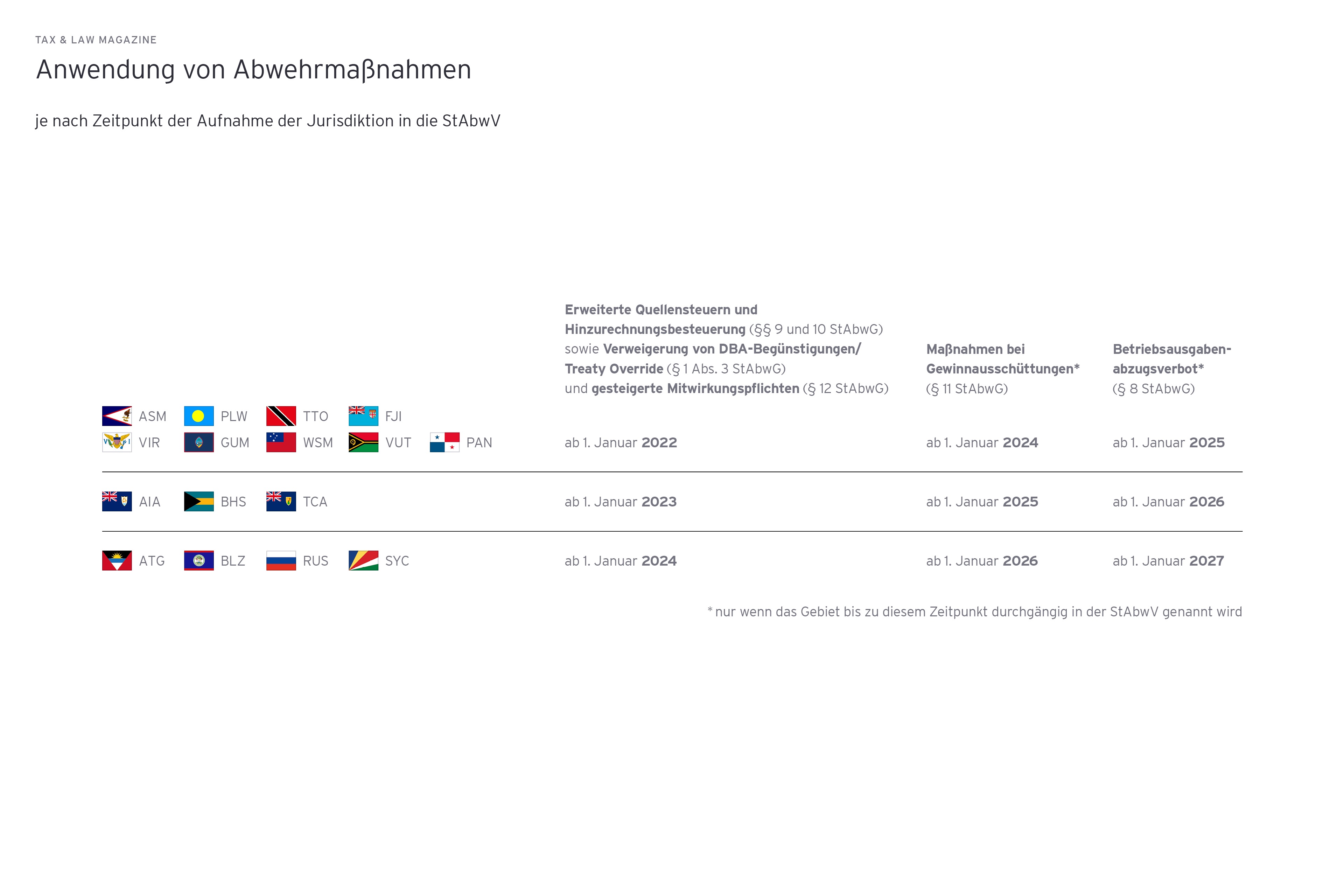 Grafik: Anwendung von Abwehrmassnahmen
je nach Zeitpunkt der Aufnahme der Jurisdiktion in die StAbwV