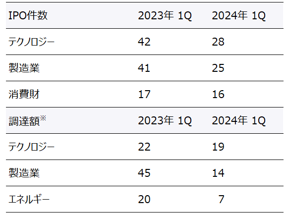 表6　APACエリアセクター別IPO実績TOP3（第1四半期）