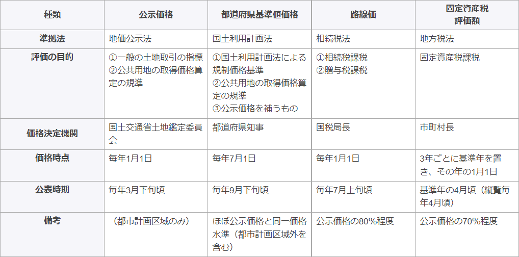 【一般に公表されている地価の概要】