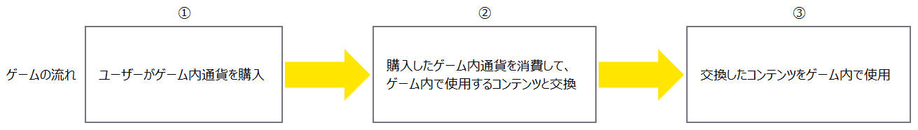 【図1】F2Pモデルにおけるゲームの流れ