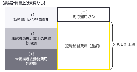 損益計算書上は変更なし