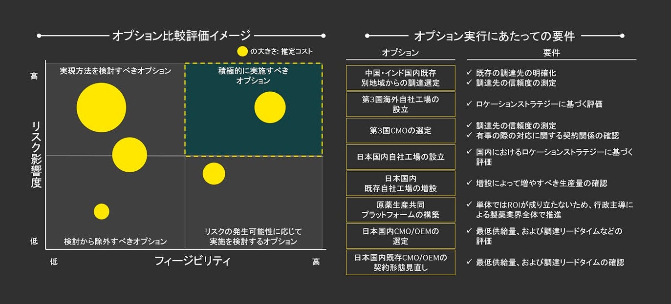 図３　製薬企業の原薬調達における戦略フレームワーク