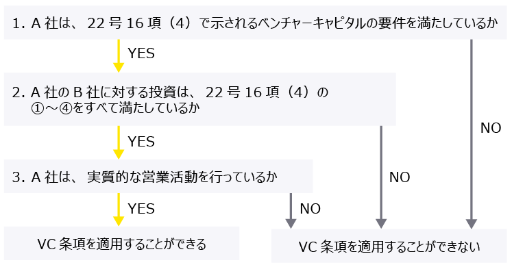 （例：A社がB社の発行済株式数の過半数を保有しているケース）