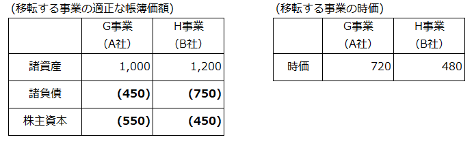 移転する事業の適正な帳簿価額　移転する事業の時価