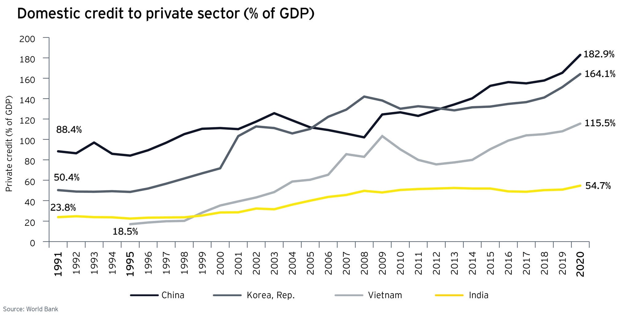 Domestic credit to private sector