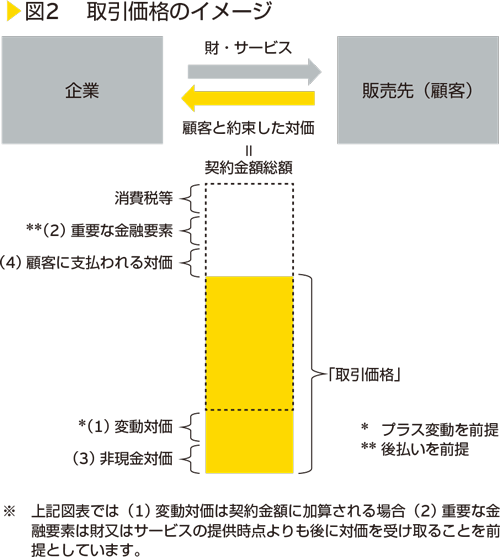 図2　取引価格のイメージ