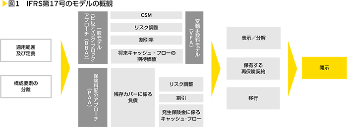 図1　IFRS第17号のモデルの概観