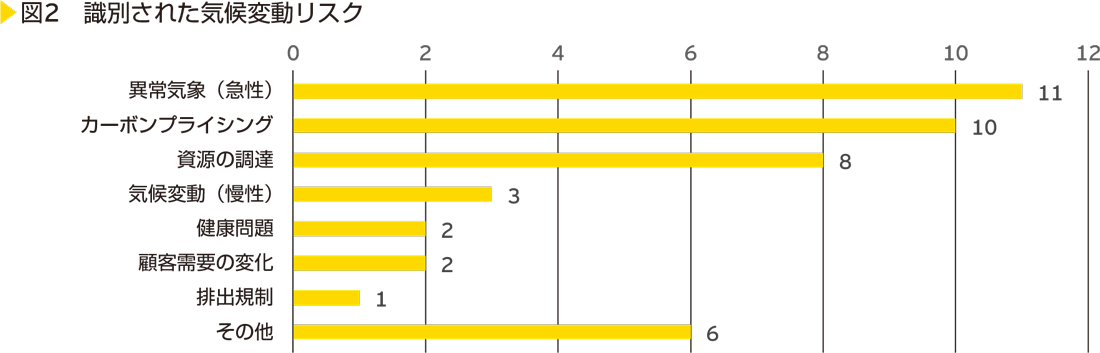 図2　識別された気候変動リスク