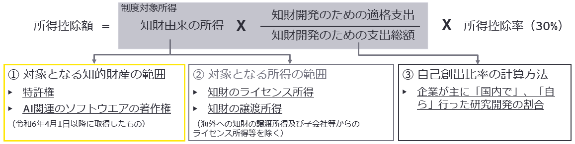 図2　所得控除額