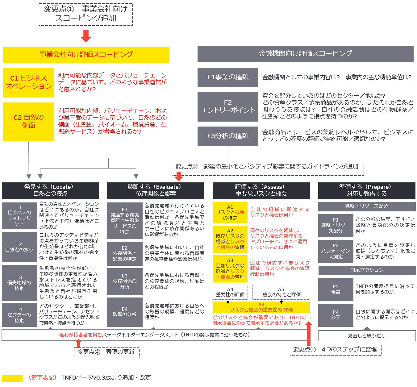 図3-1　v0.3版でのLEAPアプローチにおける4つの 改訂点