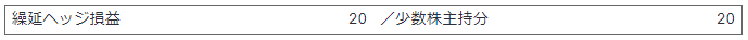 上記のうち少数株主持分額20％について連結上振替
