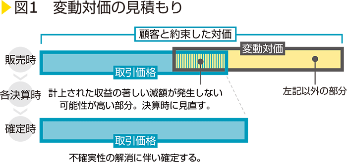 図1　変動対価の見積もり