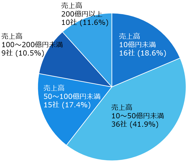 図1　2023年（1月～9月）新規上場企業・直前期売上高