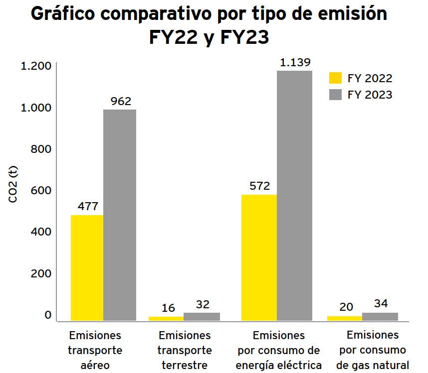 Gráfico comparativo por tipo de emisión (FY22 y FY23)