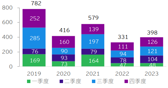 图表3：中企宣布的海外并购交易金额（亿美元）