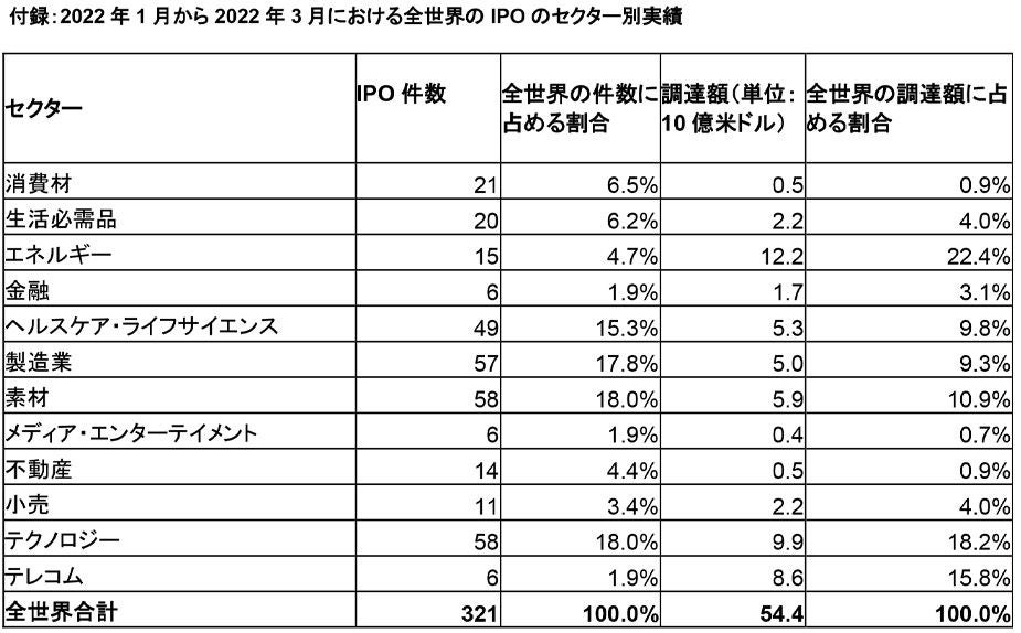 付録：2022年1月から2022年3月における全世界のIPOのセクター別実績