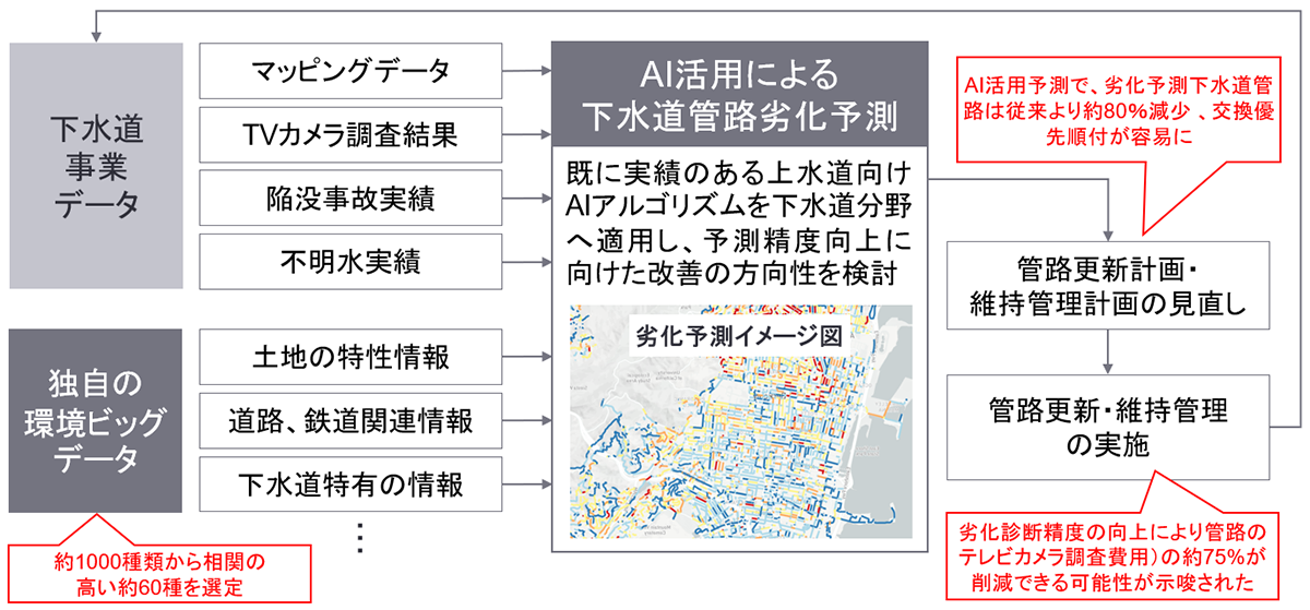 EYとFractaが日本初のAIを活用した下水道管路劣化予測手法を構築