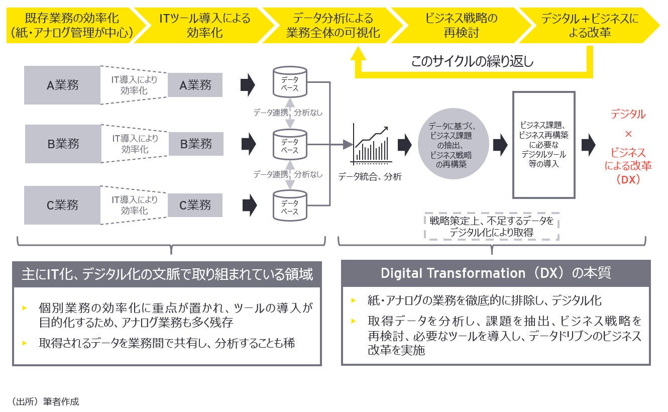 図３：DXとは何か